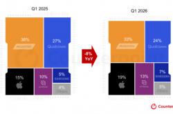  -小米(mǐ)拉(lā)貨(huò)紫光展锐SoC，但(dàn)集中(zhōng)在低端